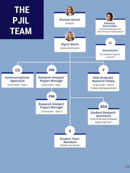 Organizational chart of PJIL staff.